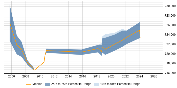 Salary distribution trend for IT Support Technician job vacancies in Huddersfield