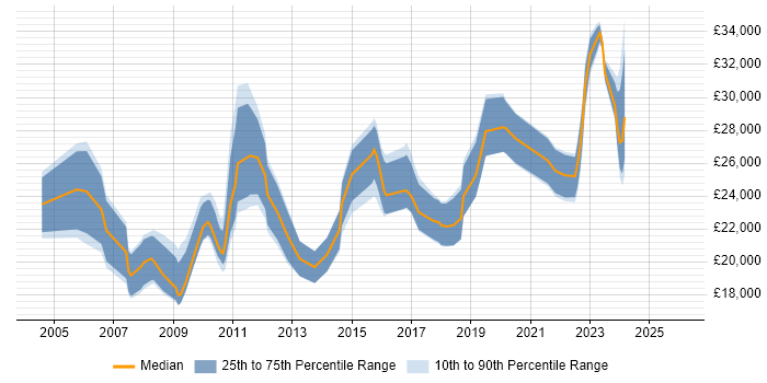 Salary distribution trend for IT Support job vacancies in Huddersfield