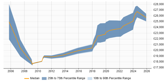 Salary distribution trend for IT Technician job vacancies in Huddersfield