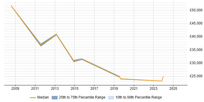 Salary distribution trend for jobs in Huddersfield citing ITSM
