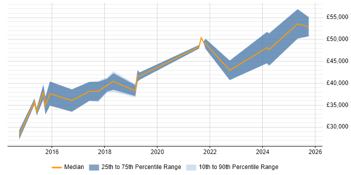 Salary distribution trend for jobs in Huddersfield citing JIRA
