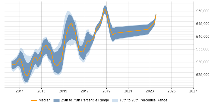 Salary distribution trend for jobs in Huddersfield citing jQuery