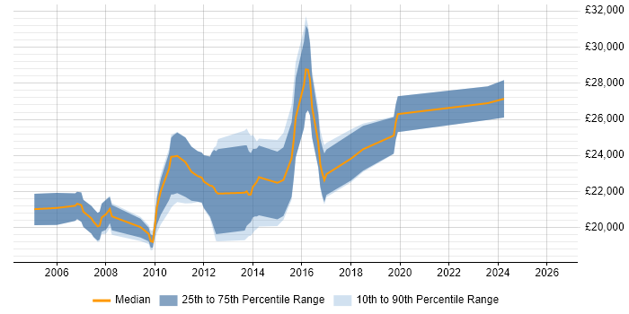 Salary distribution trend for Junior Developer job vacancies in Huddersfield