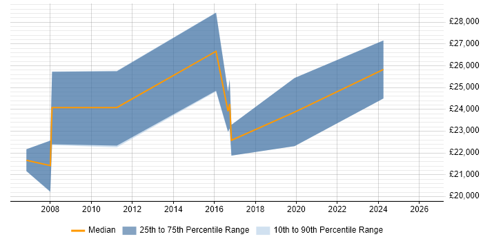 Salary distribution trend for Junior Software Developer job vacancies in Huddersfield