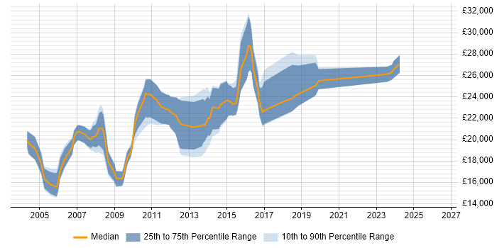 Salary distribution trend for Junior job vacancies in Huddersfield