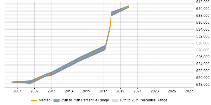 Salary distribution trend for jobs in Huddersfield citing Kalman Filter
