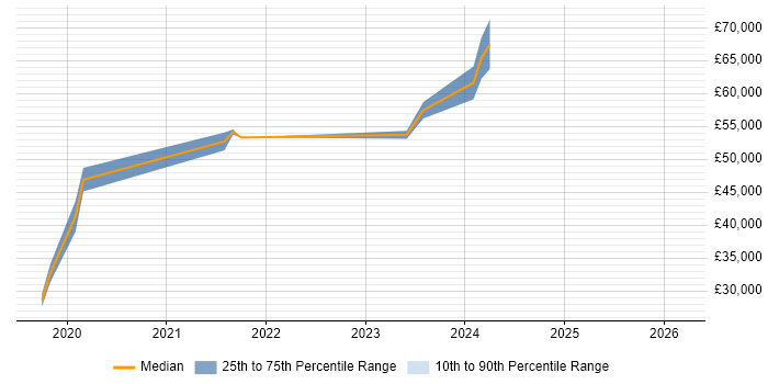 Salary distribution trend for jobs in Huddersfield citing Kubernetes