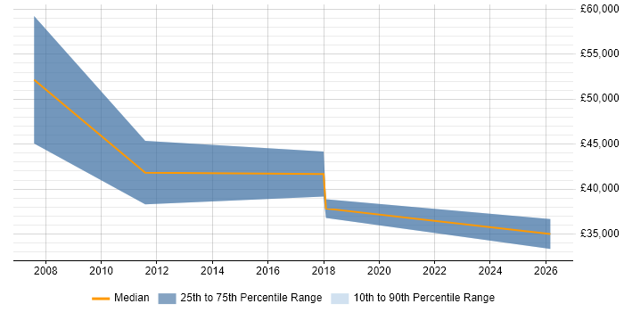 Salary distribution trend for jobs in Huddersfield citing Lead Generation