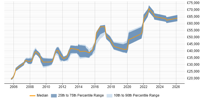 Salary distribution trend for Lead job vacancies in Huddersfield