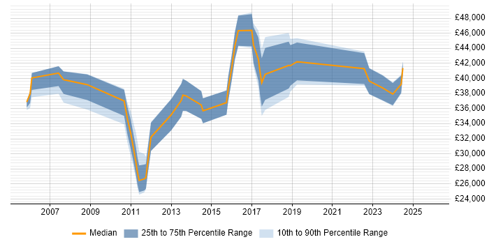 Salary distribution trend for jobs in Huddersfield citing Line Management