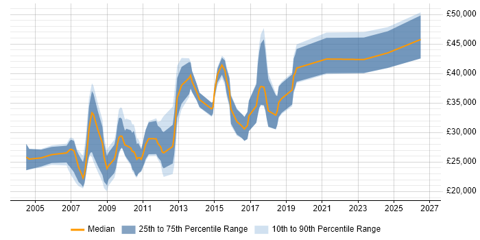 Salary distribution trend for jobs in Huddersfield citing Linux