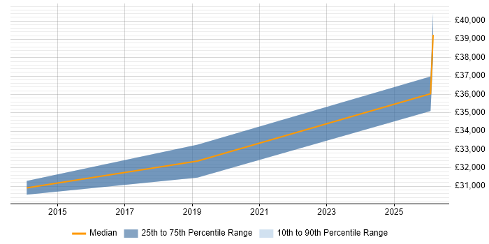 Salary distribution trend for jobs in Huddersfield citing Mac OS