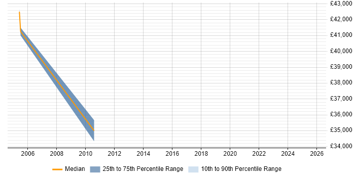 Salary distribution trend for jobs in Huddersfield citing Master&#39;s Degree