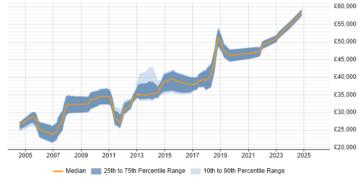 Salary distribution trend for jobs in Huddersfield citing Mentoring