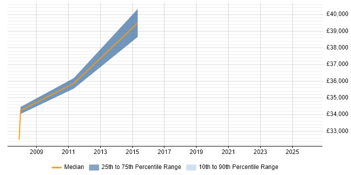 Salary distribution trend for Microsoft Engineer job vacancies in Huddersfield