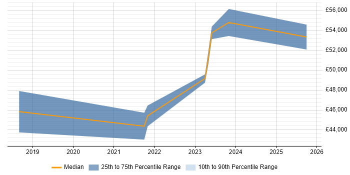 Salary distribution trend for jobs in Huddersfield citing Microsoft Intune