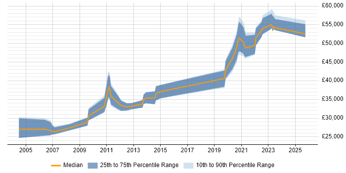 Salary distribution trend for jobs in Huddersfield citing Migration