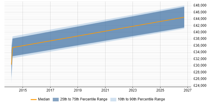 Salary distribution trend for jobs in Huddersfield citing Mobile Device Management