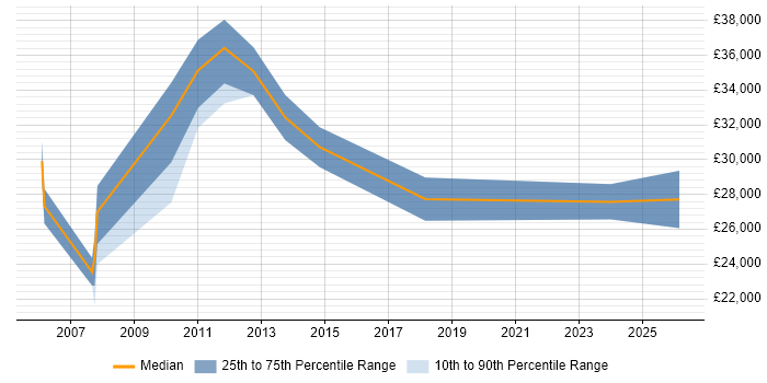 Salary distribution trend for jobs in Huddersfield citing Multimedia