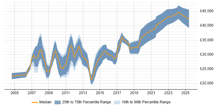 Salary distribution trend for jobs in Huddersfield citing MySQL