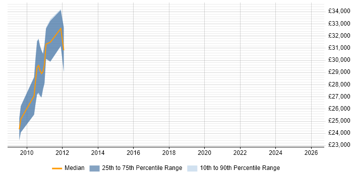 Salary distribution trend for jobs in Huddersfield citing Network+ Certification