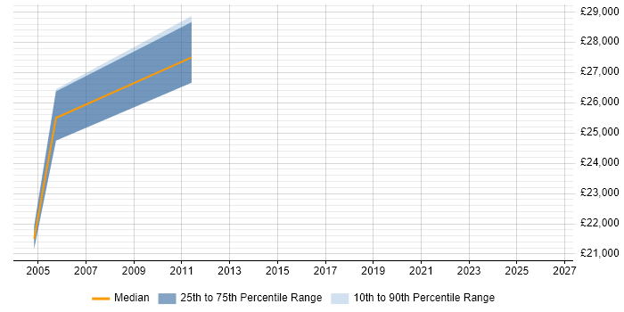 Salary distribution trend for Network Support Engineer job vacancies in Huddersfield