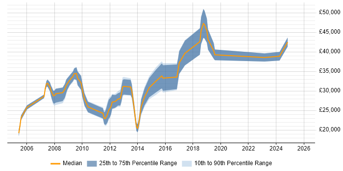 Salary distribution trend for jobs in Huddersfield citing OOP
