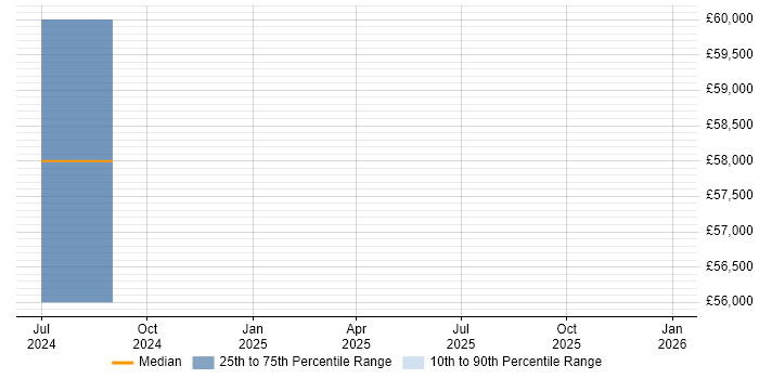 Salary distribution trend for OpenEdge Developer job vacancies in Huddersfield