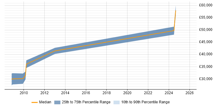 Salary distribution trend for jobs in Huddersfield citing OpenEdge