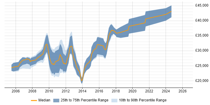 Salary distribution trend for PHP Developer job vacancies in Huddersfield