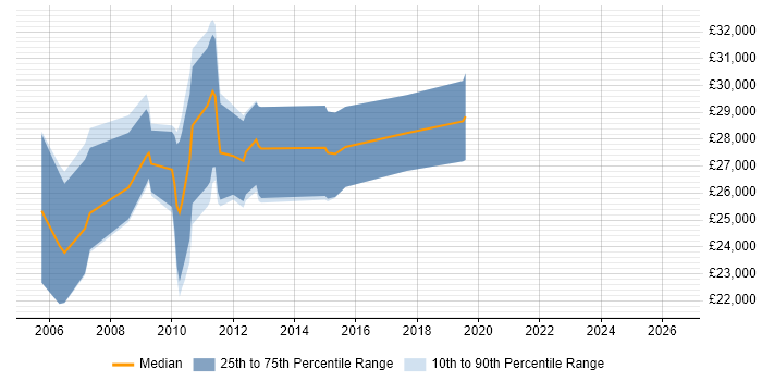 Salary distribution trend for PHP Web Developer job vacancies in Huddersfield
