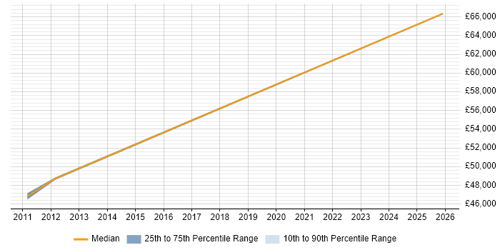 Salary distribution trend for jobs in Huddersfield citing PLM