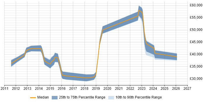 Salary distribution trend for jobs in Huddersfield citing PowerShell