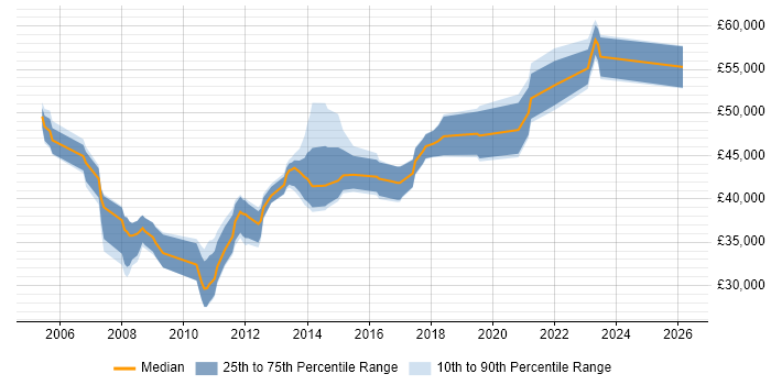 Salary distribution trend for jobs in Huddersfield citing PRINCE2