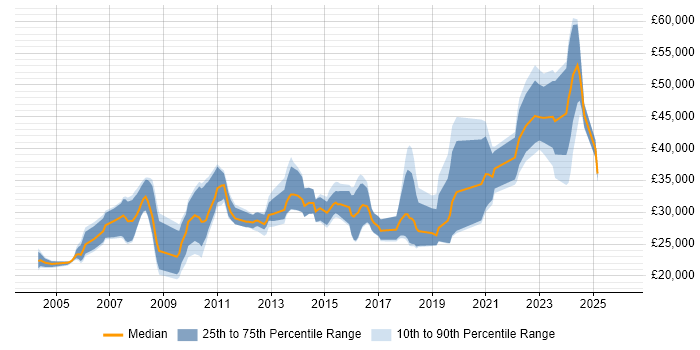 Salary distribution trend for jobs in Huddersfield citing Problem-Solving