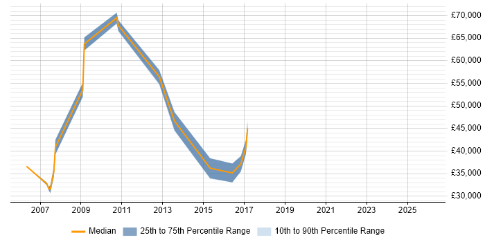 Salary distribution trend for jobs in Huddersfield citing Process Improvement