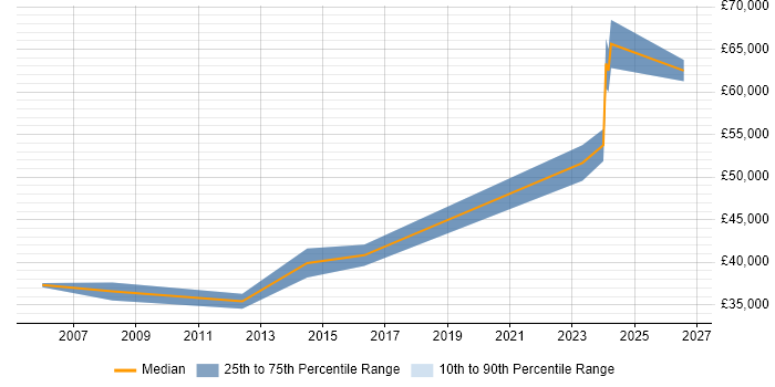 Salary distribution trend for jobs in Huddersfield citing Product Management