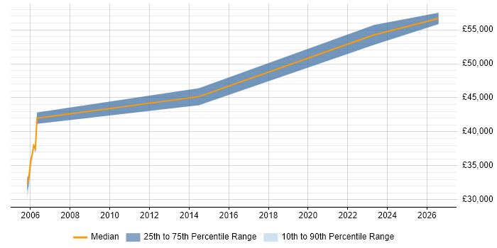 Salary distribution trend for Product Manager job vacancies in Huddersfield