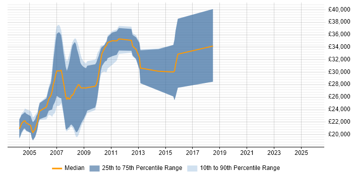 Salary distribution trend for Programmer job vacancies in Huddersfield