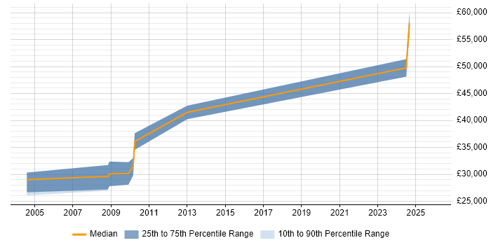 Salary distribution trend for Progress Developer job vacancies in Huddersfield