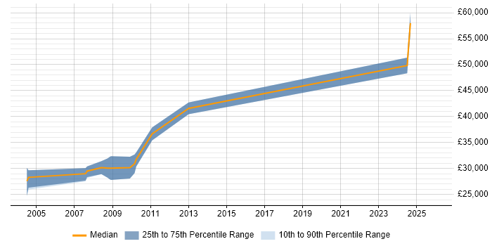 Salary distribution trend for jobs in Huddersfield citing Progress
