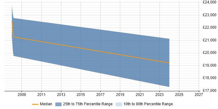 Salary distribution trend for Project Administrator job vacancies in Huddersfield