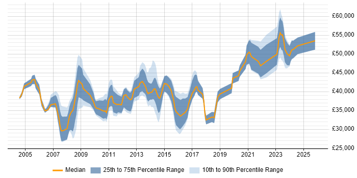Salary distribution trend for jobs in Huddersfield citing Project Management