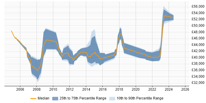 Salary distribution trend for Project Manager job vacancies in Huddersfield Salary distribution trend for Project Manager job vacancies in Huddersfield