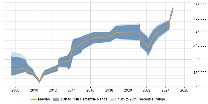 Salary distribution trend for jobs in Huddersfield citing Public Sector