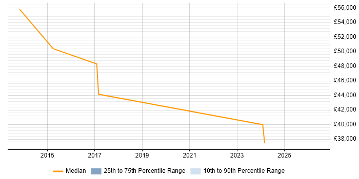 Salary distribution trend for QA Manager job vacancies in Huddersfield