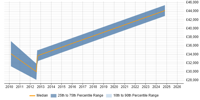 Salary distribution trend for jobs in Huddersfield citing Rapid Prototyping