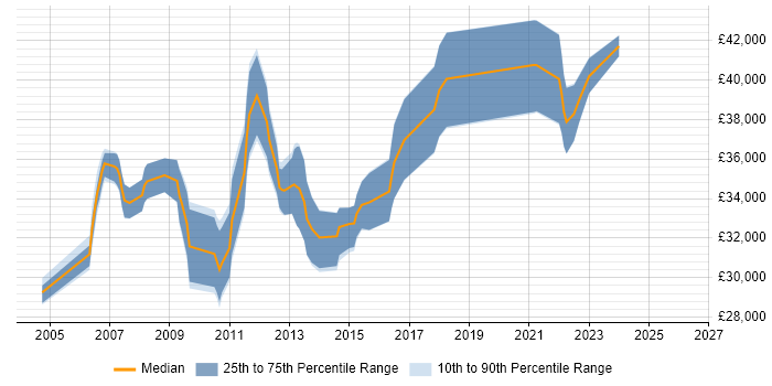 Salary distribution trend for jobs in Huddersfield citing Requirements Gathering