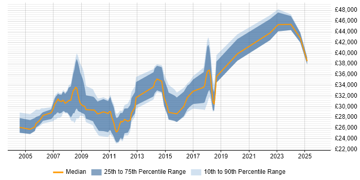 Salary distribution trend for jobs in Huddersfield citing Retail