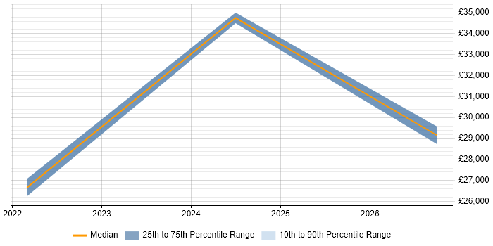 Salary distribution trend for jobs in Huddersfield citing Revit